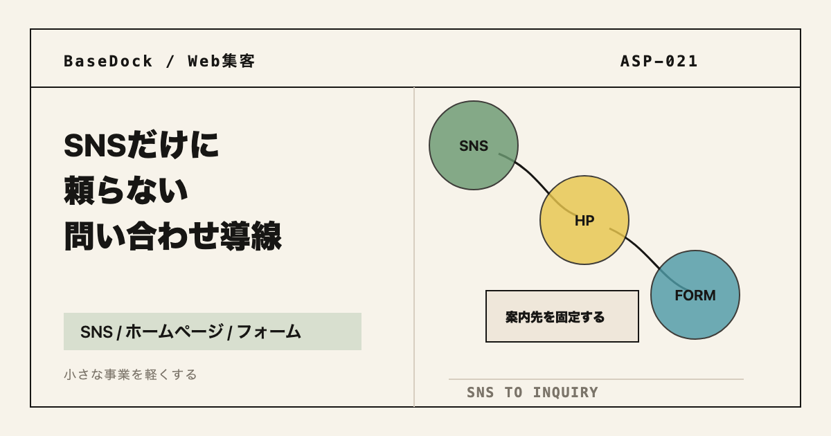 SNSからホームページと問い合わせフォームへつなぐ導線を示したBaseDockの図解