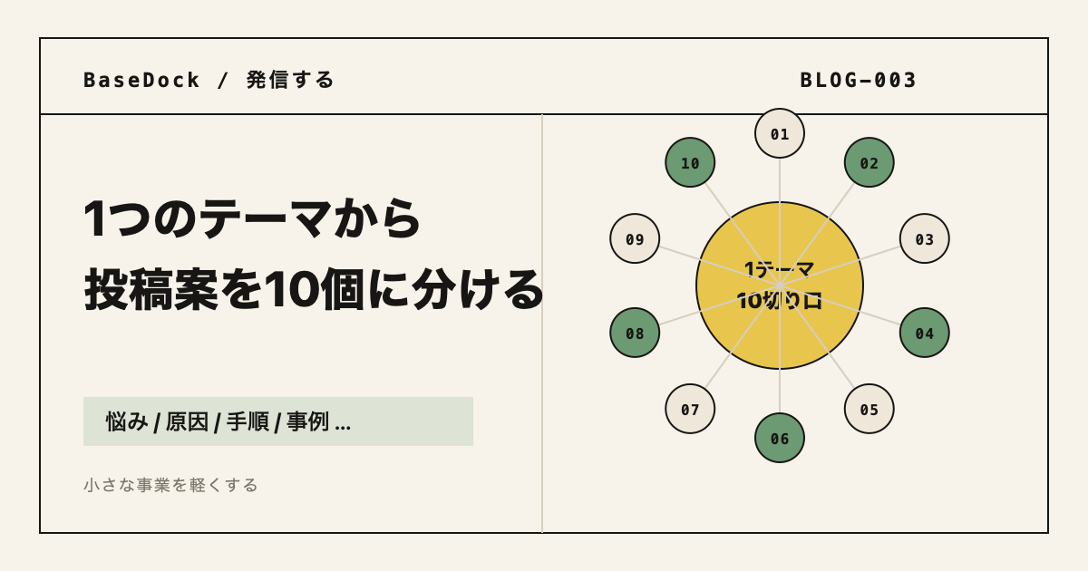 BaseDockの投稿案分解記事のアイキャッチ。1つのテーマから投稿案を10個に分ける方法を示す。